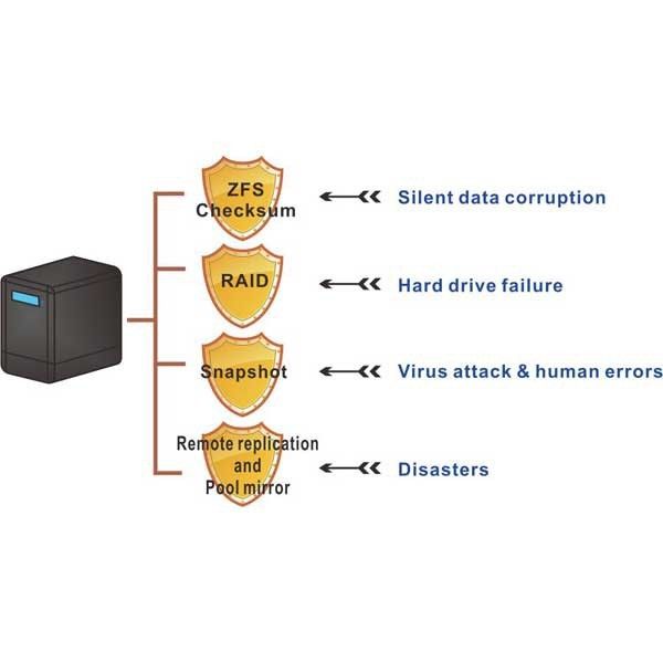 Ein NAS-System sollten zuverlässig vor physischen und logischen Fehlern schützen. (Archiv: Vogel Business Media)