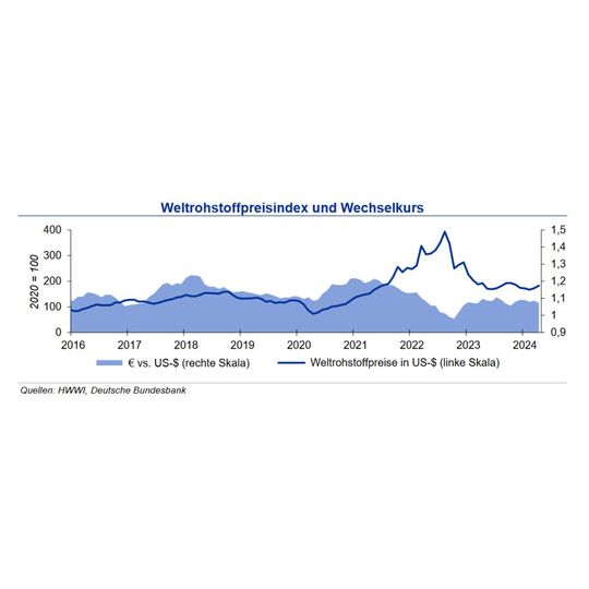 Die Rohstoffpreise steigen im Mai weiter. Die Experten der Industriebank IKB schätzen die Lage auf den Märkten ein.(Quellen: HWWI, Deutsche Bundesbank)