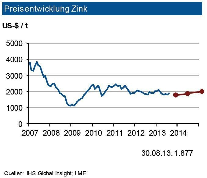 Die Zinkminenproduktion expandierte im ersten Halbjahr 2013 um 1 %. Die Raffinadeproduktion legte um 4 % zu. Trotz eines kräftigen Verbrauchsanstiegs (+6 %) ergab sich ein kleiner Angebotsüberschuss. Die IKB erwartet für 2013 bei einer Kapazitätserhöhung der Minen um rund 2,5 % trotz eines Nachfrageanstiegs von 5 % einen Angebotsüberschuss auf Vorjahresniveau. Die komfortablen Lagerbestände verbunden mit der noch immer schwachen Baunachfrage in Südeuropa verhindern bis Jahresende weiter größere Preisanstiege. Die Industriebank sieht daher für den Zinkpreis eine Bewegung um eine Marke von 1.950 US-$/t mit einer Schwankungsbreite von 200 US-$. (Quelle: siehe Grafik)