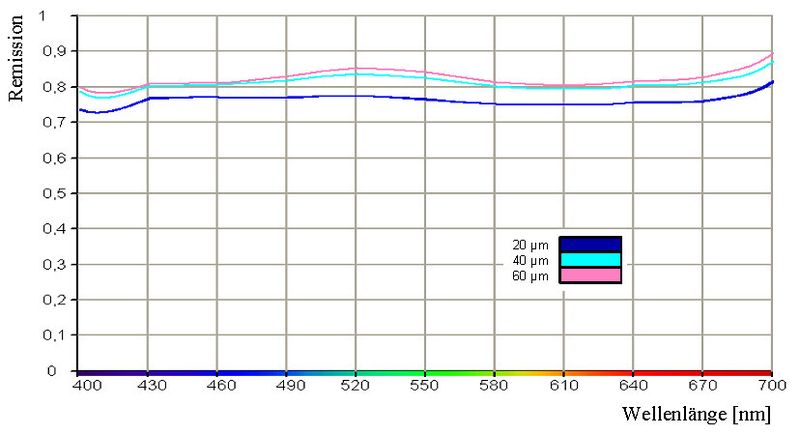 Bild 5: Schematische Darstellung des CIE-L*a*b*-Systems mit seinen Farbkoordinaten. (Lackwerke Peters)