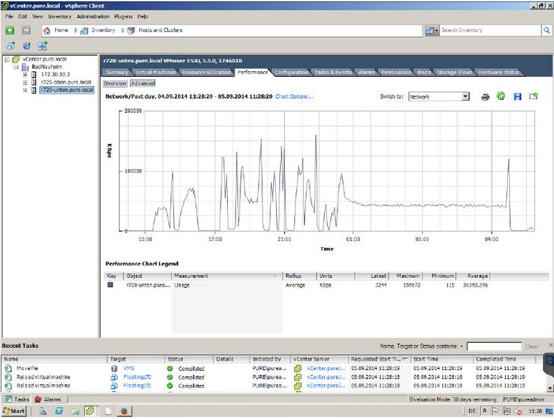 Die genutzte Bandbreite auf den beiden ESXi Hosts lag bei maximal 16 Megabit pro Sekunde beziehungsweise 13 Mbit/s. (Bild: Movetech)