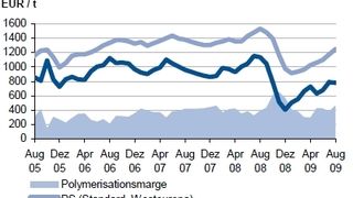 Der Preis von Polystyrol (Normalqualität) stieg im bisherigen Quartalsverlauf bis August gegenüber dem Juni-Niveau insgesamt um mehr als 13 Prozent. (Archiv: Vogel Business Media)