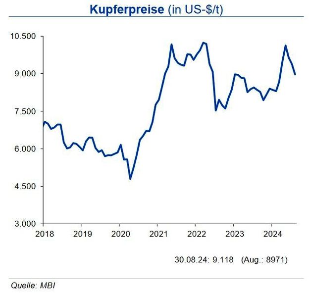 Der Kupferpreis setzte seinen seit drei Monaten andauernden Abwärtstrend fort. Im Durchschnitt lag der Kupferpreis im August um 4,4 % unter dem Vormonat. Ab Mitte des Monats war jedoch eine Aufwärtsbewegung zu beobachten. Die Preisschwankungen im August betrugen gut 680 US-$/t. Das Allzeithoch des Kupferpreises im Mai von 10.800 US-$/t war Ausdruck der positiven Entwicklungserwartungen von Großinvestoren. Die weiterhin schwache Weltwirtschaft und insbesondere eine schwache chinesische Konjunktur dämpften die Preiserwartung in den letzten Monaten jedoch. Insbesondere die schwache chinesische Bauwirtschaft und die langsamer voranschreitende Mobilitätswende sind Gründe für den Preisabfall. Langfristig werden sowohl die Kupfernachfrage aufgrund der Energiewende als auch der Kupferpreis wieder steigen. Bis Ende des Jahres erwartet die IKB ein Preisniveau von 9.000 US-$/t mit einer Bewegung in einem Band von +700 US-$/t um diese Marke. (Quelle:siehe Grafik)