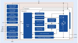Bild 4: Blockdiagramm des zweikanaligen PROFET +2 mit Eigenschaften wie Überspannungs- und Kurzschlussschutz sowie analoger Strommessung. (Bild: Infineon)