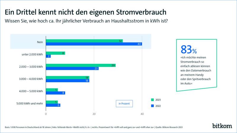 Der tatsächliche Stromverbrauch ist vielen Bürgern unbekannt (© Bitkom)