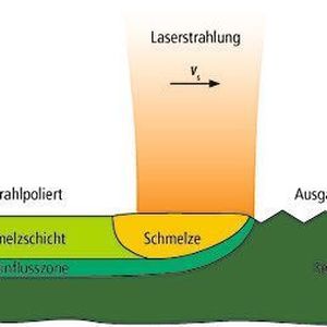 Bild 1: Prinzip des Polierens mit Laserstrahlung.