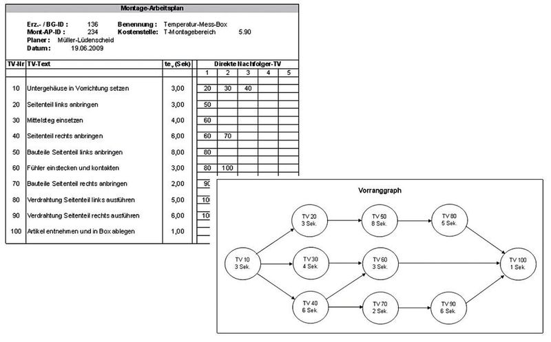 Bild 1: Montagearbeitsplan mit zugehörigem Vorranggraph. (Universität Wuppertal)