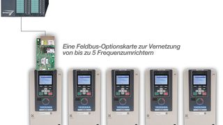 Anwender können mit nur einer Feldbus-Optionskarte auf bis zu fünf GA700 zugreifen, was den Verkabelungsaufwand verringert.  (Yaskawa)