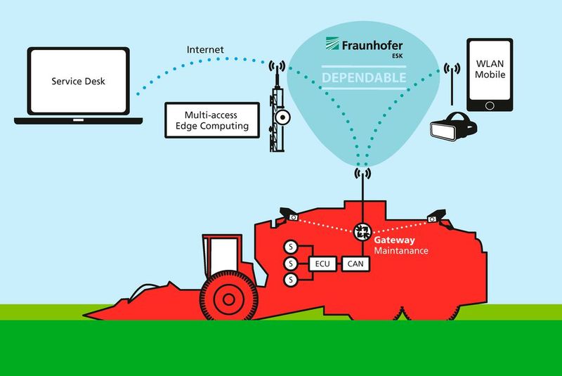 Verteilte Anwendungen werden in der Fertigung kaum eingesetzt, da sie bislang zu instabil sind. Das Fraunhofer ESK hat eine Lösung entwickelt, die solche Systeme verlässlich und somit in vielen Bereichen - von mobilen Maschinen bis zur Gebäudeautomation - einsetzbar macht. Eine Überwachungs- und Optimierungsanwendung beobachtet laufend die Qualität der Kommunikationsverbindungen. Bei hoher Differenz zwischen Anforderung und aktuellen Messwerten nimmt das System selbstständig Anpassungen vor, und zwar auf Basis vorher definierter Entscheidungen: Eine Service Degradation stuft den Dienst z.B. auf eine Minimalfunktion herab, möglich ist aber auch ein Wechsel von einem Dienst auf einen anderen. Auf der SPS IPC Drives stellt das Fraunhofer ESK diese Lösung anhand eines mobilen Assistenzsystems für komplexe Landmaschinen vor.  Fraunhofer ESK auf der SPS IPC Drives 2018: Halle 6, Stand 143  (Bild: Fraunhofer ESK)