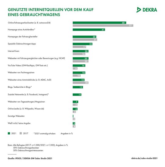 Online-Fahrzeugbörsen sind immer noch die Recherchequelle Nummer eins, aber Kauftipps und Gebrauchtwagentests auf Youtube sind in den letzten Jahren rasant populär geworden.(Bild:  Dekra)