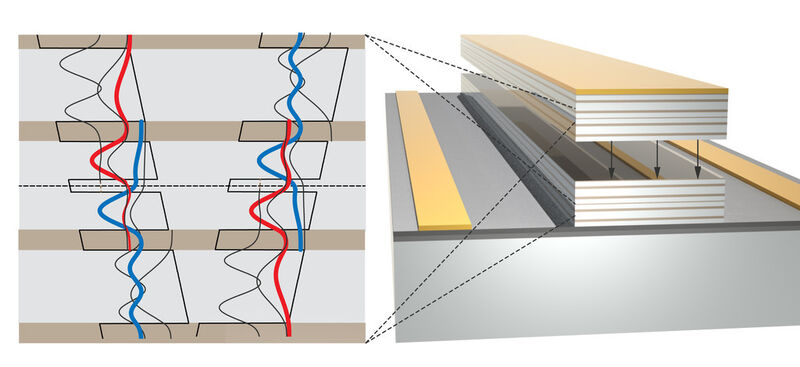 Zwei Laser werden zu einem verbunden. Links ist das symmetrische Schichtsystem dargestellt (TU Wien)