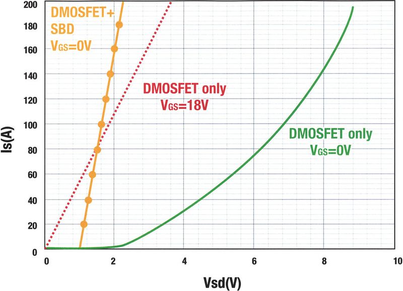 Bild 2: Die MOSFETs in Siliziumkarbid lassen im On-Zustand Ströme in beiden Richtungen mit dem gleichen Ron passieren. (Bild: ROHM)