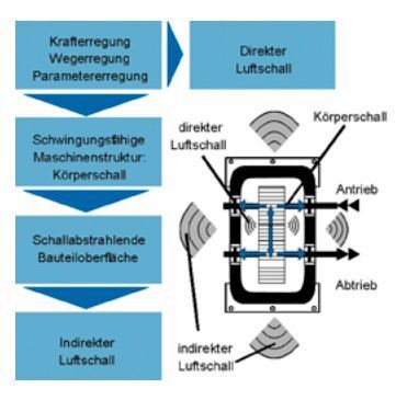 Bestimmend für die Geräuschemission eines Getriebes ist in erster Linie der über den Radkörper in die Struktur eingeleitete Körperschall.  (Bild: ISF)
