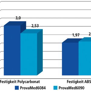 Haftungsoptimierte TPE-Variante von Provamed: Die Festigkeit konnte auf bis zu 3,0 kN auf PC und mehr als 2,0 kN auf ABS erhöht werden.