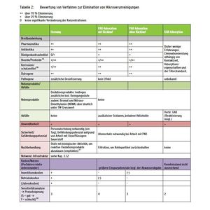 Bewertung von Verfahren zur Elimination von Mikroverunreinigungen