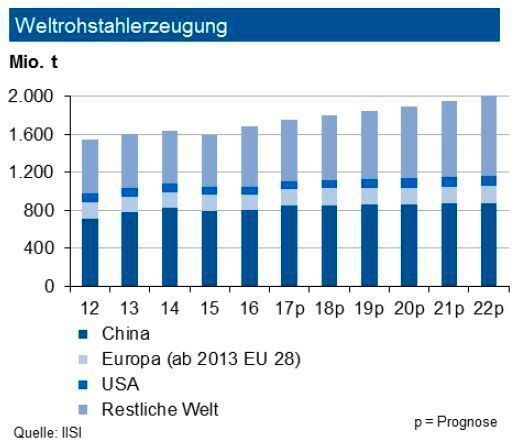 World crude steel production: By the end of October 2017, world crude steel production had risen by 5.6 %. Growth was somewhat weaker in Europe (3.7 %) and North America (4.1 %). Experts expect an increase of over 4 % in 2017. This is mainly due to a base effect in China where production in illegal steel mills has been shut down and demand has moved to the official sector. IKB estimates the volume to be at around 100 million tons per year. In Germany, IKB Industriebank expects an output in excess of 43 million tons. Turkey has recorded a growth of 13 % since January, but this is difficult to verify. Domestic demand is driven by the automotive and construction industries. Import duties also continue to have a positive effect. Southern Europe ordinary steel continues to suffer from high imports. (see picture)