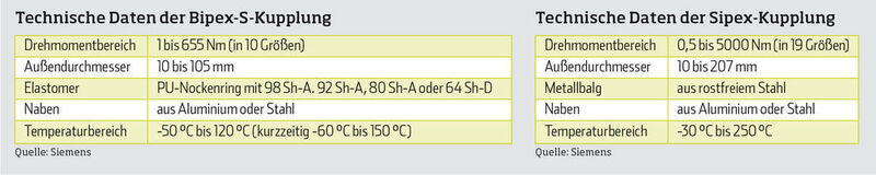 Technische Daten der Bipex-S-Kupplung sowie der Sipex-Kupplung (Bild: Siemens/VBM)