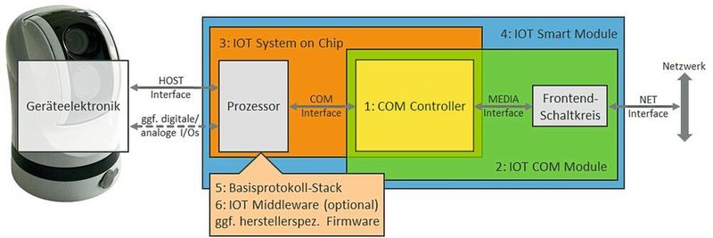 Herzstück des Leitfadens bildet die Komponentensammlung, aufgeteilt in sieben Gruppen: COM-Controller, IoT-COM-Module, System-on-Chip, IoT-Smart-Module, Basisprotokoll-Stacks, IoT-Middleware... (GEFITS)
