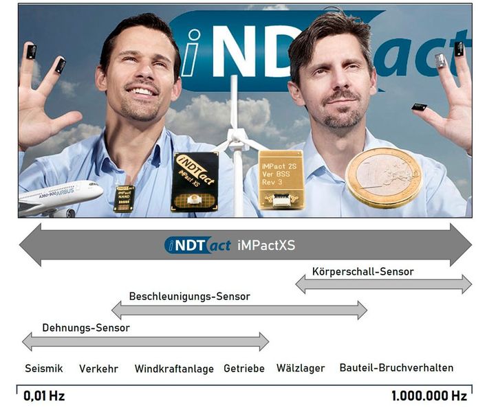 iNDTact entwickelt und produziert hoch-sensitive Sensoren zur Aufnahme von Schwingungen (Vibration, Körperschall) mit einer Bandbreite und Signalqualität, die weltweit von wenigen Sensor-Typen erreicht wird. Kombiniert mit ihrer Hard- und Software Entwicklung bringt sollen die Sensorsysteme es ermöglichen, Daten zu erfassen, auszuwerten und darzustellen – überall dort, wo Zustandsinformationen aus Schwingungen gewonnen werden können. iNDTact ist Enabler für das IIoT und Industrie 4.0 – verleiht Produkten, Maschinen und Anlagen die Fähigkeit zu fühlen (Grundlage für künstliche Intelligenz) und sich über diese Informationen miteinander zu vernetzen (Neuronale Netze). (Bild: iNDTact)