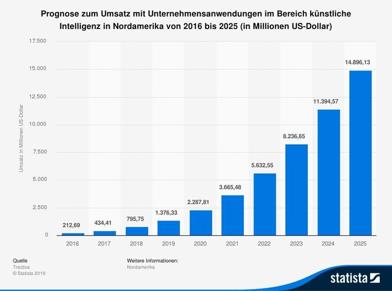 Der Umsatz mit KI-basierten Buisiness-Anwendungen soll in Nordamerika bis 2025 rasant steigen.   (Statista)