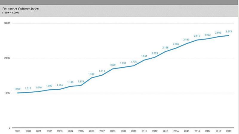 Um 164 Prozent hat der Deutsche Oldtimerindex seit 1999 zugelegt. Auch 2019 stieg der Wert „typischer“ deutscher Oldtimer. (VDA)