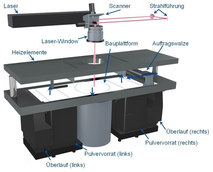 Bild 4: Additive Fertigungsverfahren: Beschreibung des Laser-Sinterns (Bild: Uni Duisburg-Essen)