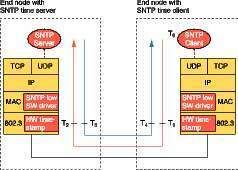Zeitstempeln auf Data-Link- oder Physical-Layer von Ethernet (Archiv: Vogel Business Media)