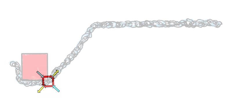 Abb. 3: Bei Betrachtung der Position 2 in Abb. 2 und des hier nicht gezeigten Zeitverlaufes [2] der Kettendeformation fällt auf, dass diese in einem 45°-Winkel aufsteigt und diesen relativ lange beibehält. Man ist versucht, dies mit dem Zug aus dem Schubviereck zu erklären, indem sich der aufsteigende Kettenteil ausgehend von der rechten unteren Ecke nach diesem Zug ausrichtet (Optimierung durch Verformung [3]). Erst wenn in Position 3 (Abb. 2) die Kette sich unten vom Target löst und über dessen rechte untere Ecke nach links abkippt, wird der 45° Winkel verlassen. Das ist vielleicht mechanisch nicht ganz sauber, aber gewiss eine Denkhilfe. Dagegen fliegt der rechte horizontale Teil der Kette noch ahnungslos weiter bis auch sein Schicksal von dem Aufprall geprägt wird. (Bild: Mattheck)