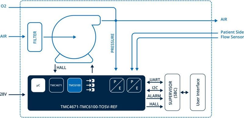 Bild 1: Systemaufbau des „Trinamic Open-Source Ventilator“-(TOSV-) Projekts zum Regeln von Zentrifugal-Turbinen mit BLDC-Motoren. (Trinamic)