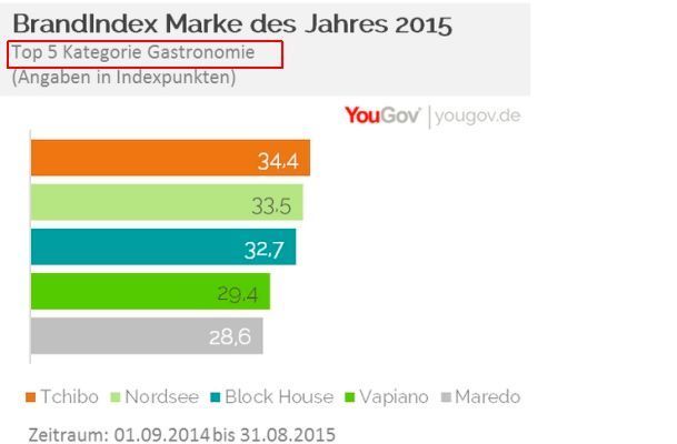 YouGov Marke des Jahres 2015: Kategorie Gastronomie (Bild: YouGov)