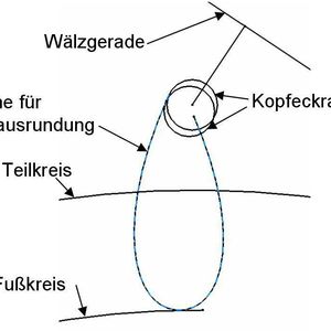 2 Die Fußausrundung  ... entsteht durch viele Tangenten an den Kopfradius der Zahnstange, die zu einem Spline umgewandelt werden.