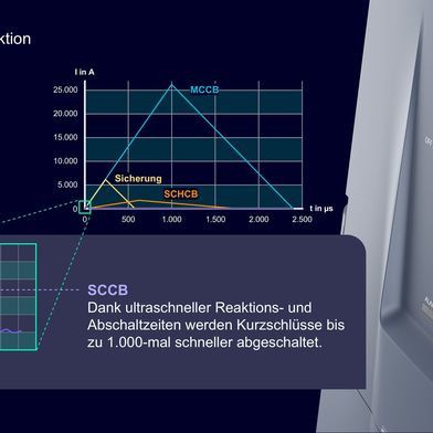 A key innovation in the new portfolio is the semiconductor circuit breaker Sentron 3QD2. Thanks to semiconductor technology and intelligent protection algorithms, it enables ultra-fast disconnection of short-circuit currents in the microsecond range – up to 1,000 times faster than conventional systems. (Image:Siemens)