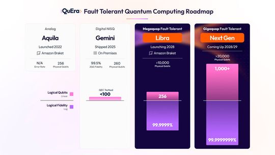 Während heutige NISQ-Systeme (Gemini) noch im Teststadium für logische Qubits sind, visiert die nächste Generation bis 2029 eine Steigerung der logischen Rechenoperationen um den Faktor 1.000 an. (Bild:  Quera Computing)