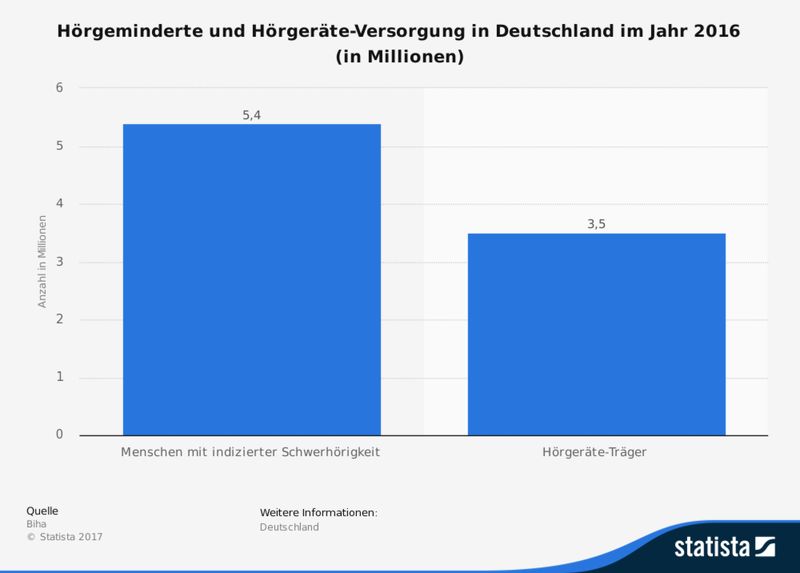 Die Statistik zeigt die Anzahl der Menschen mit indizierter Schwerhörigkeit und die Zahl der Hörgeräte-Träger in Deutschland im Jahr 2016. Im genannten Jahr nutzten rund 3,5 Millionen der insgesamt etwa 5,4 Millionen Schwerhörigen ein Hörgerät. (Bild: Biha)