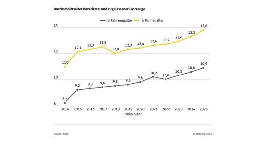 Pannen treten überwiegend bei älteren Fahrzeugen auf. Das ist nicht neu – die Schere zwischen Pannenalter und Fahrzeugalter öffnet sich aber weiter (zum Vergrößern bitte anklicken).(Bild:  ADAC)