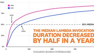 Lambda wird zunehmend eingesetzt, um kundenorientierte Anwendungen zu betreiben, die eine geringe Latenzzeit erfordern. Außerdem wird dass Lambda nicht nur für kurzlebige Jobs genutzt, sondern auch für rechenintensivere Anwendungsfälle.  (Datadog)