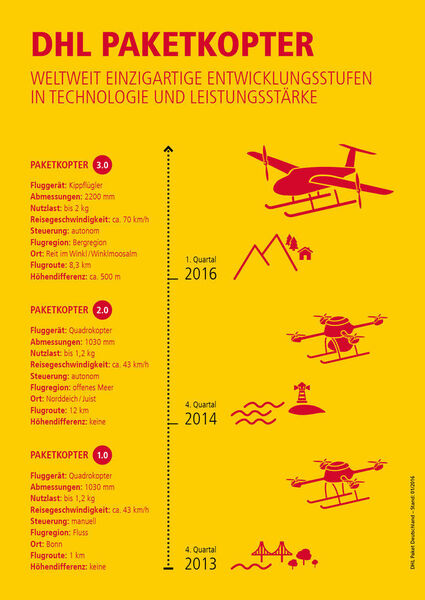 DHL Paketkopter: Infografik (Bild: DHL /)