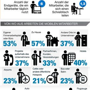Neu gestaltete Büroumgebungen kommen mit weniger Fläche und Schreibtischen aus, mobiles Arbeiten und BYOD werden Alltag.