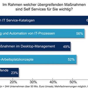 Triebfeder sind vor allem die Realisierung von IT-Servicekatalogen sowie die Standardisierung und Automation von IT-Prozessen.