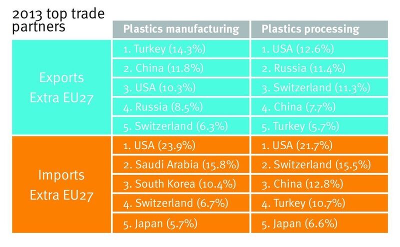 Europe's extra-EU trade partners. Russia ranks second in plastics processing exports, and fourth in manufacturing exports. (Source: Eurostat)