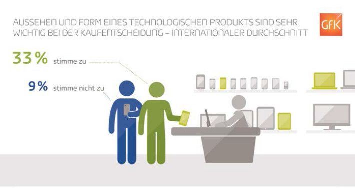 Für 33 Prozent der Befragten ist das Aussehen eines technischen Produkts sehr wichtig bei der Kaufentscheidung. (GfK)