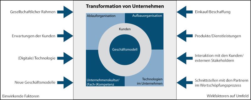 Einwirkende Faktoren und Wirkfaktoren auf das Umfeld bei Transformationsprozessen von Unternehmen.