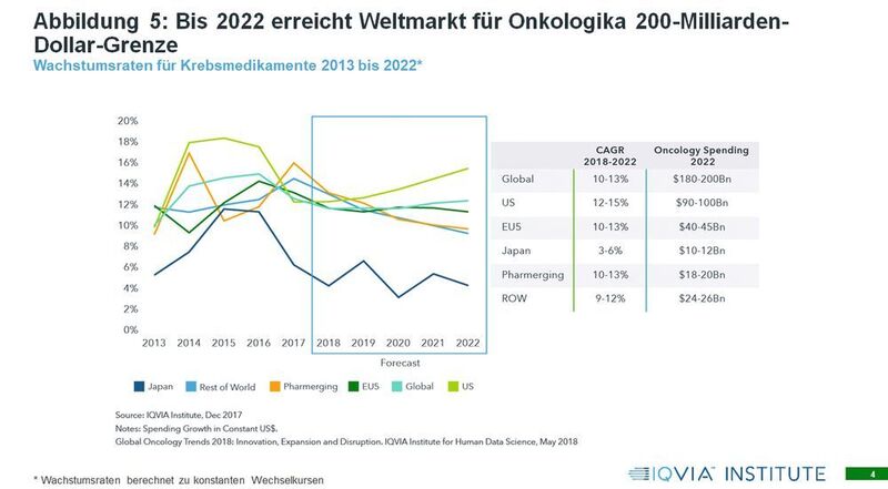 Bis 2022 erreicht Weltmarkt für Onkologika 200-Milliarden-Dollar-Grenze  (Iqvia Midas; Iqvia Institute, Dec 2017)