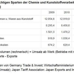 Marktvolumen in wichtigen Sparten der Chemie und Kunststoffverarbeitung Japans