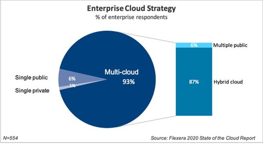 Großunternehmen setzen laut Flexera-Report in ihren Cloud-Strategien im Jahre 2020 überwiegend auf die Multi-Cloud in einer hybriden Bereitstellung aus Private- und Public-Clouds.(Bild:  Flexera)