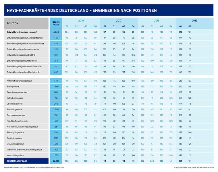 Hays-Fachkräfte-Index Deutschland: Engineering nach Positionen (Hays)