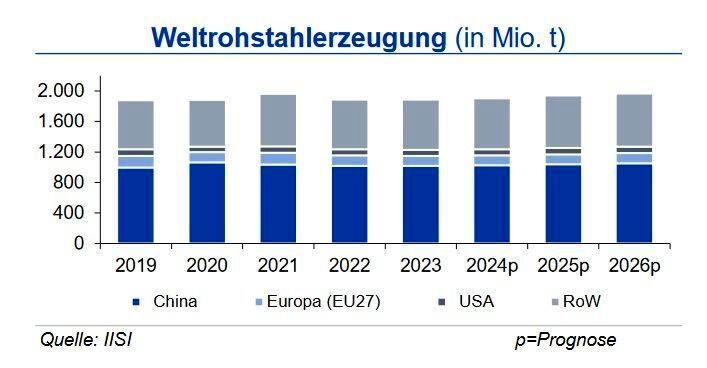 Im Gesamtjahr 2023 wurden weltweit 1,88 Mrd. t Rohstahl produziert und somit etwa so viel wie im Vorjahr. Der chinesische Output lag mit 1,02 Mrd. t. auf Vorjahresniveau. In Indien betrug der Produktionsanstieg 11,8 %, während die Produktion in Deutschland und Japan um 3,9 % und 2,5 % geringer ausfiel. (Quelle:siehe Grafik)