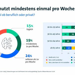 Jeder dritte Deutsche nutzt einer Bitkom-Studie zufolge mindestens einmal die Woche KI in der einen oder anderen Form. Vor allem unter 50 Jahren sei man der künstlichen Intelligenz gegenüber sehr aufgeschlossen.(Bild:  Bitkom)