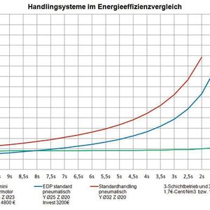 Bild 1: Handlingsysteme im Energieeffizienzvergleich: Betrachtet werden in der Montagetechnik gängige Zykluszeiten zwischen 0,5 und 10 s.