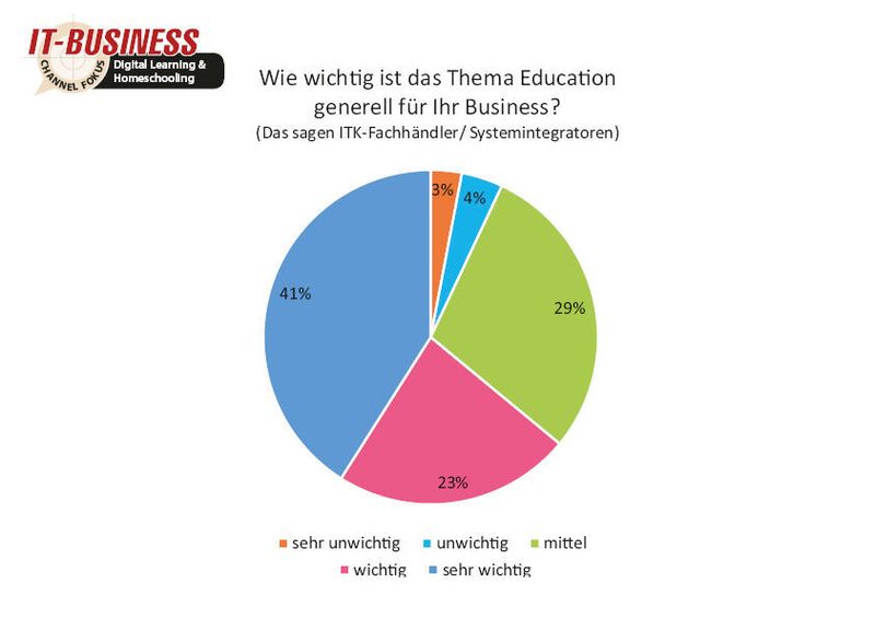 64 Prozent der befragten ITK-Fachhändler und Systemintegratoren halten das Thema Education „wichtig“ für ihr Business. (IT-BUSINESS)